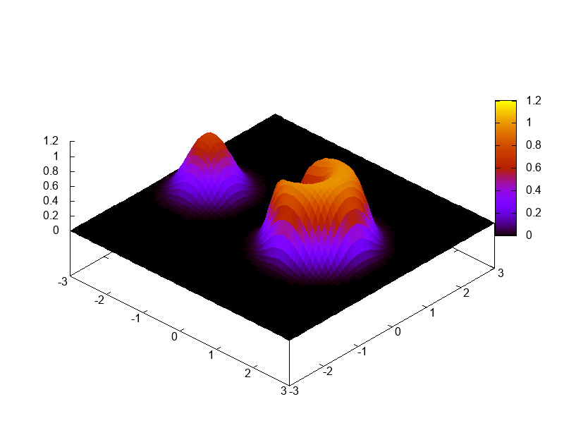 Résultat de la simulation du schéma WENO en espace RK3 en temps