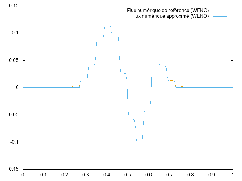 Exemple avec une fonction porte large (x_s = 0.27 et x_e = 0.73), \int v^3g(T_f,x,v)\,\mathrm{d}v en fonction de x