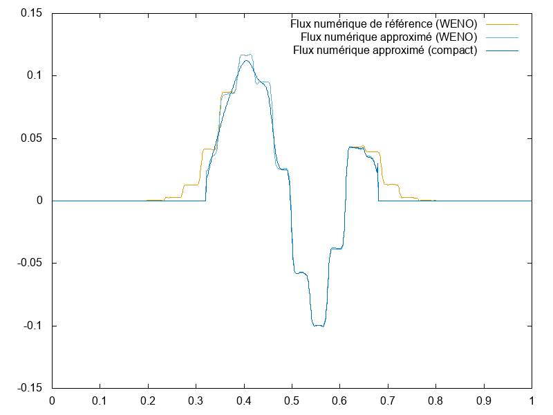 Exemple avec une fonction porte étroite (x_s = 0.32 et x_e = 0.68), \int v^3g(T_f,x,v)\,\mathrm{d}v en fonction de x