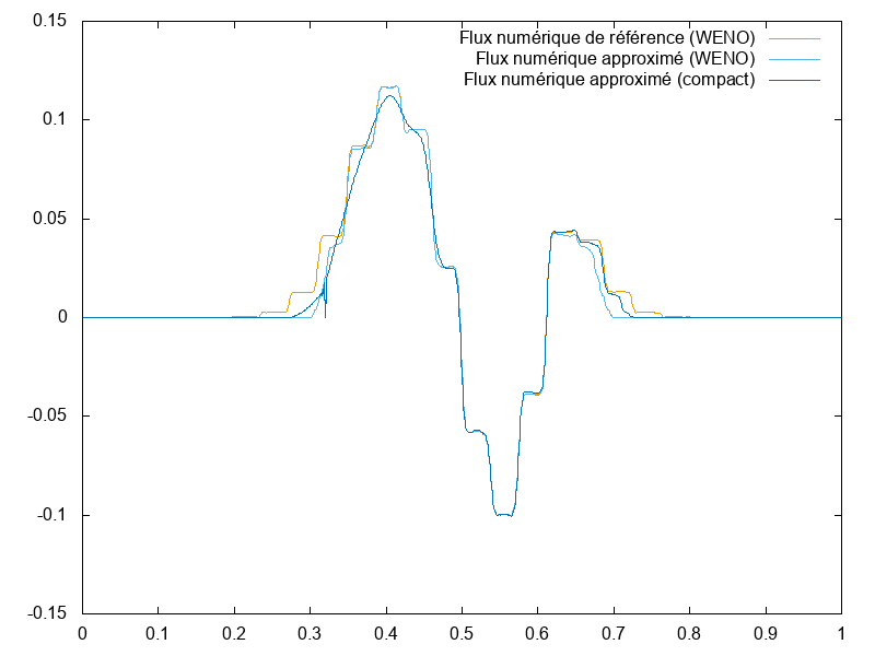 Exemple avec une fonction trapèze (x_s = 0.27, x_e = 0.73 et \delta x = 0.05), \int v^3g(T_f,x,v)\,\mathrm{d}v en fonction de x