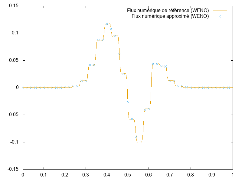 Exemple avec une fonction de transition h(t,x) dépendante du temps, \int v^3g(T_f,x,v)\,\mathrm{d}v en fonction de x