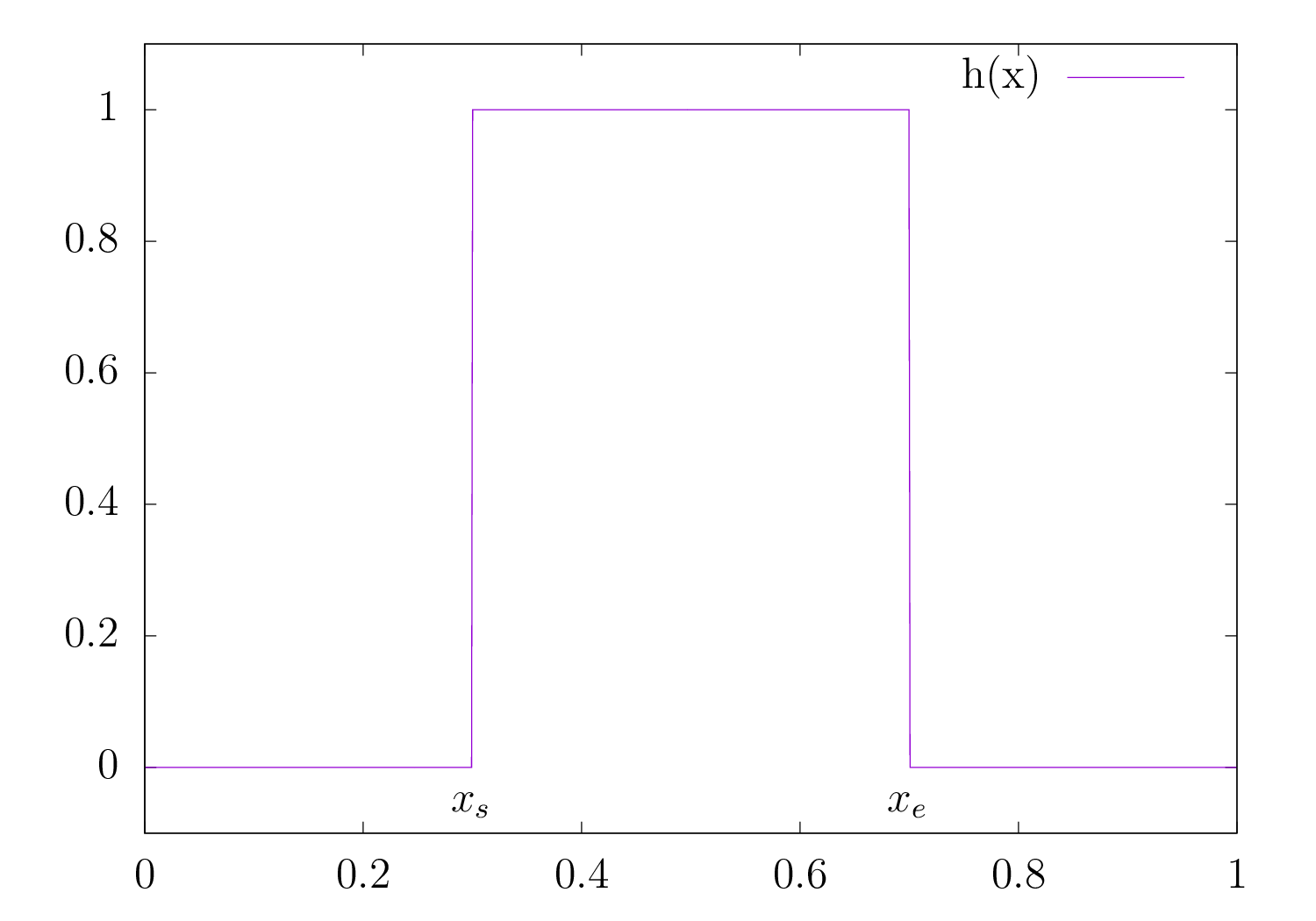 Figure 4: Représentation de h(x) avec les notations x_s, x_e