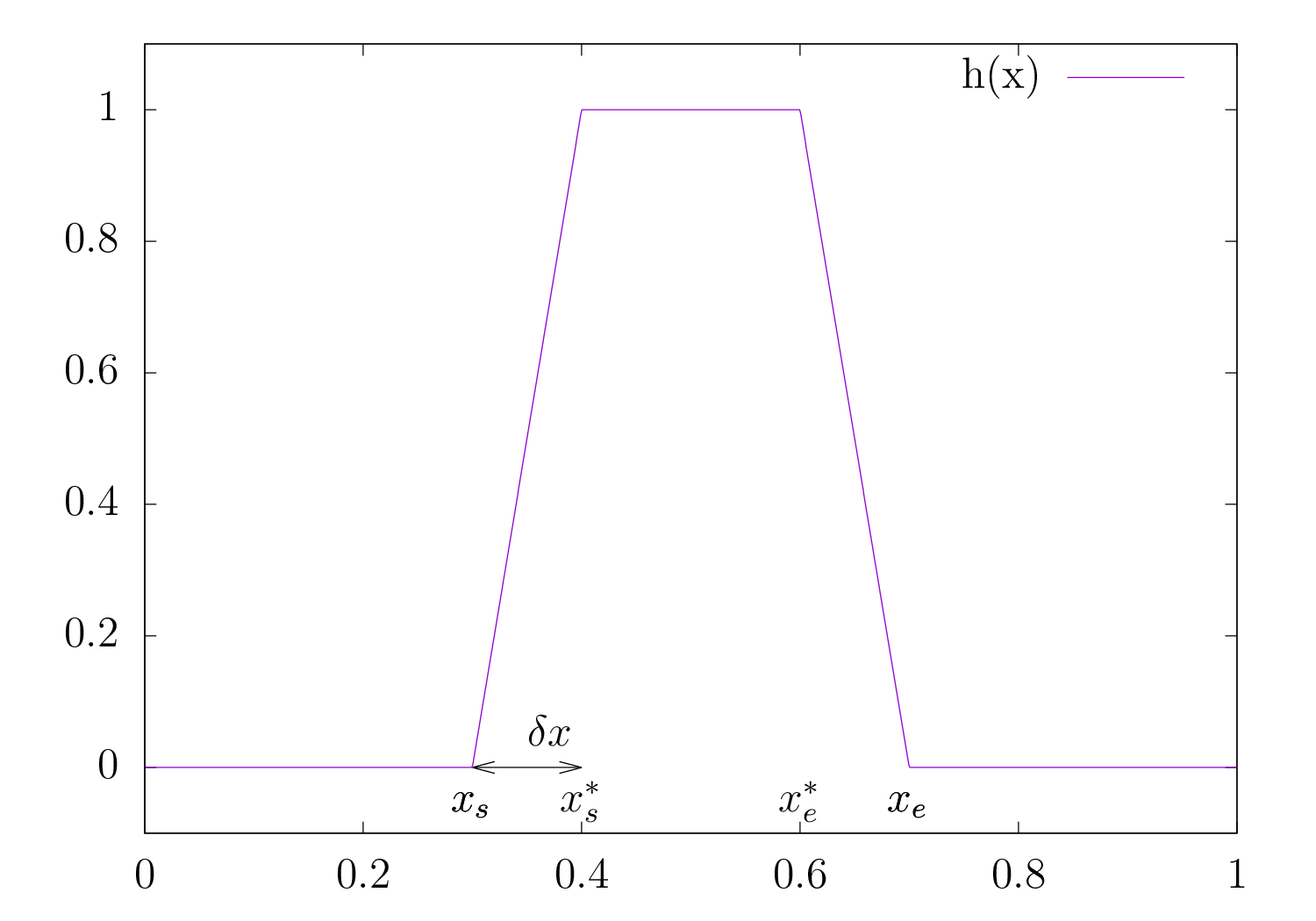 Figure 5: Représentation de h(x) avec les notations x_s, x_e, x_s^*, x_e^* et \delta x