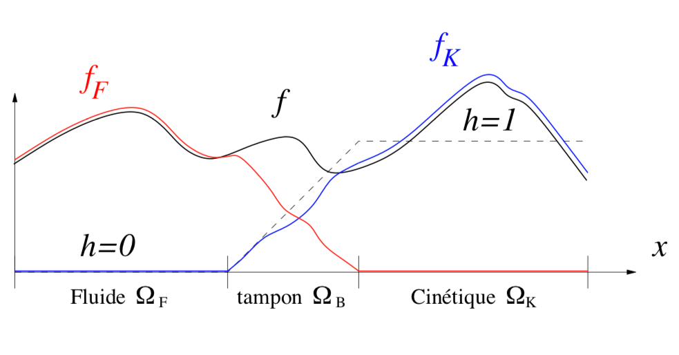 La fonction de transition h(x) qui permet la décomposition d’une fonction en une partie fluide et cinétique f = f_F + f_K