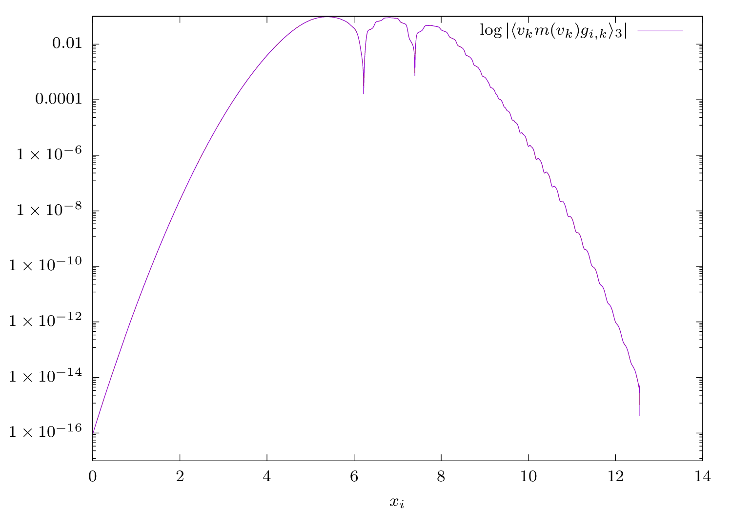 Logarithme du flux numérique de g