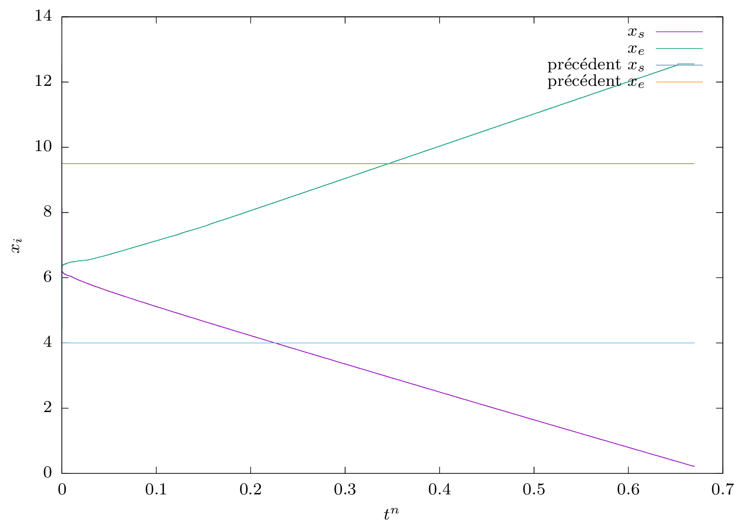 Figure 6: Évolution de x_s et x_e au cours du temps avec un seuil de 10^{-15}