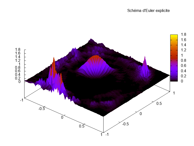 Résultat de simulation avec le schéma en temps d’Euler explicite