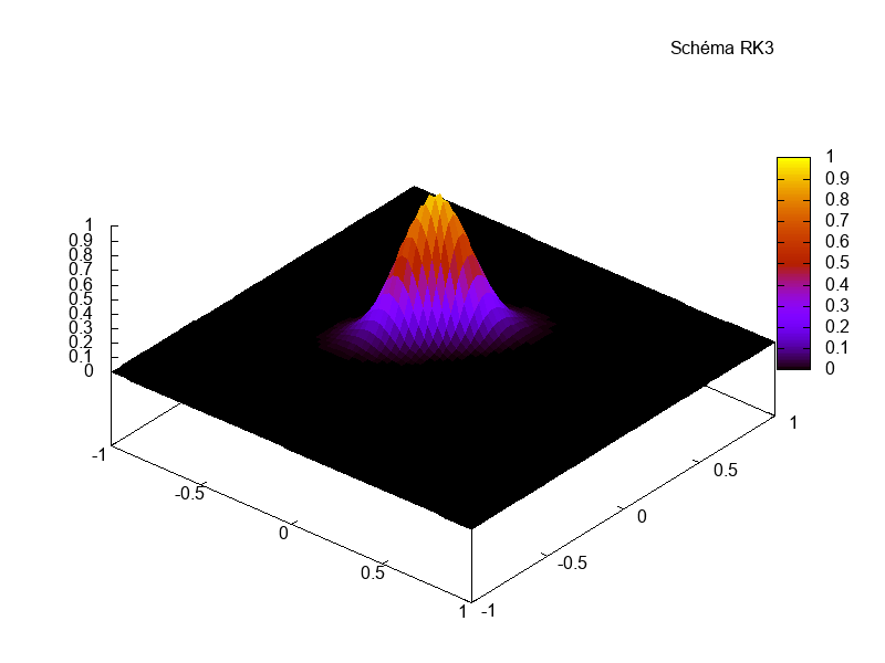 Résultat de simulation avec le schéma en temps RK3