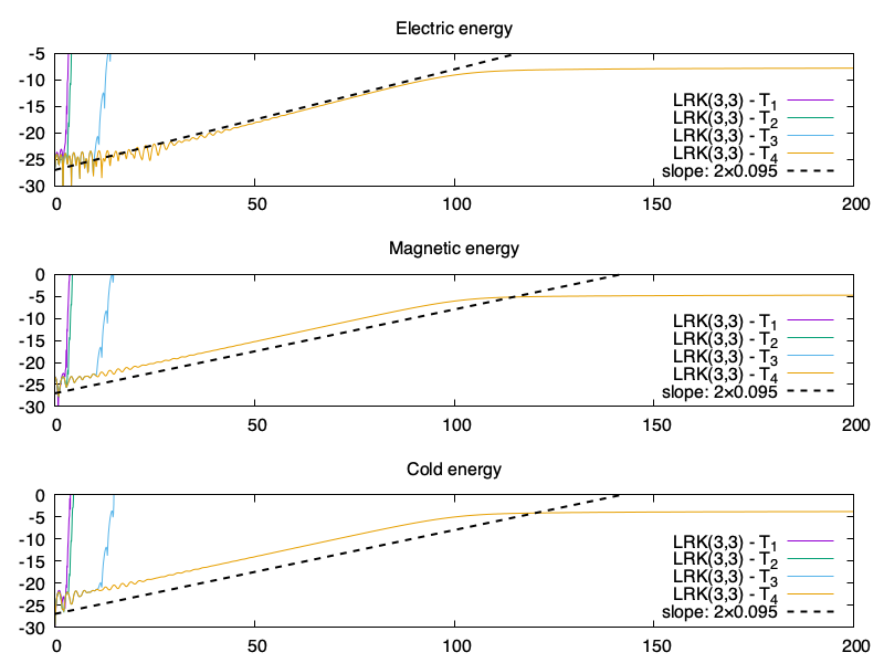 Énergie électrique, magnétique et cinétique des particules froides dans une simulation de Vlasov-Maxwell hybride linéarisé