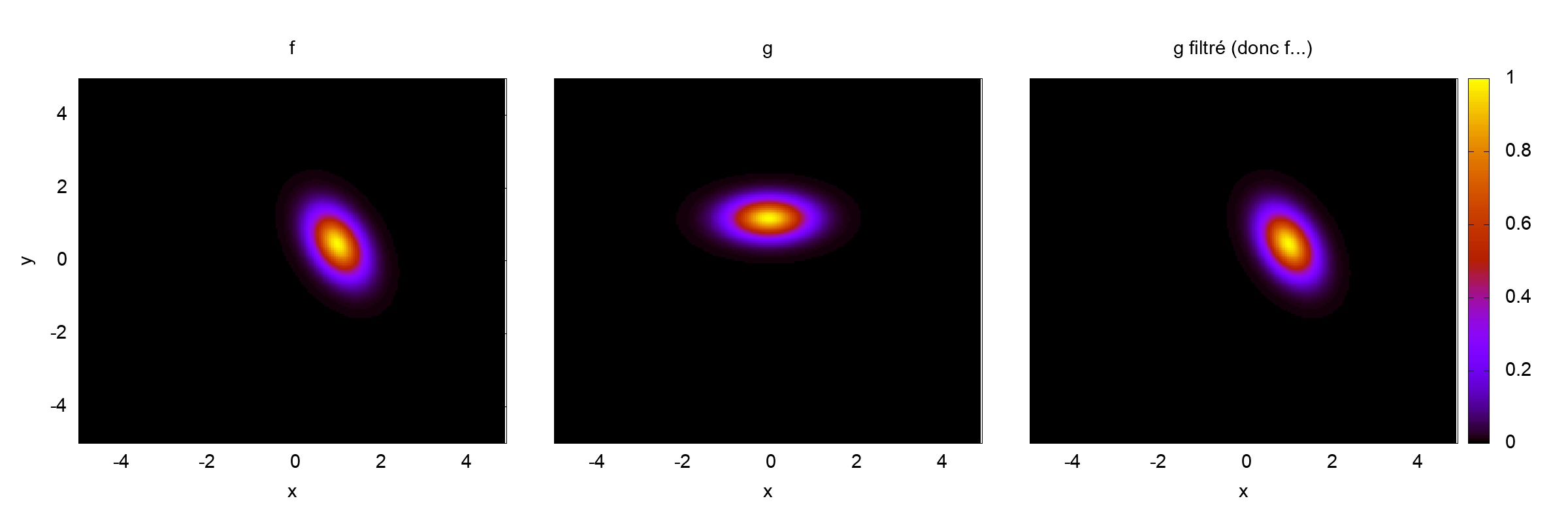 Résultats de simulation pour f, g et f après filtrage, pour \Delta t = 0.00637255