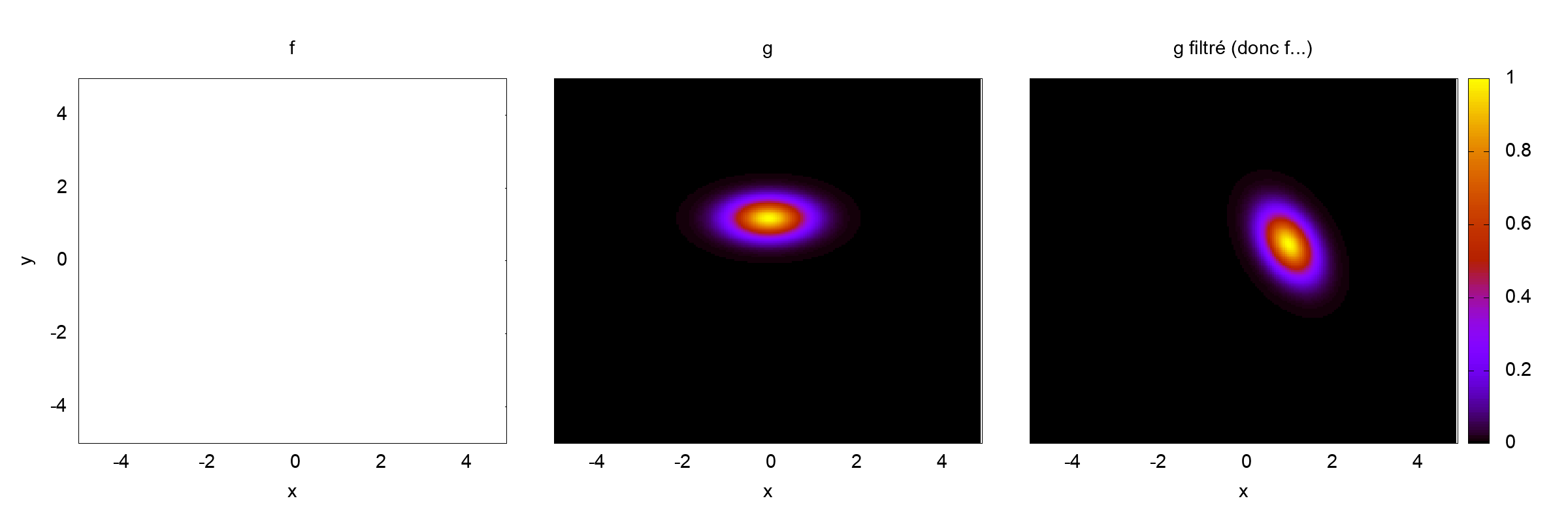 Résultats de simulation pour f, g et f après filtrage, pour \Delta t = 0.325