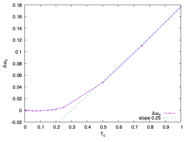 Différence des zéros de la relation de dispersion en fonction de la température T_c